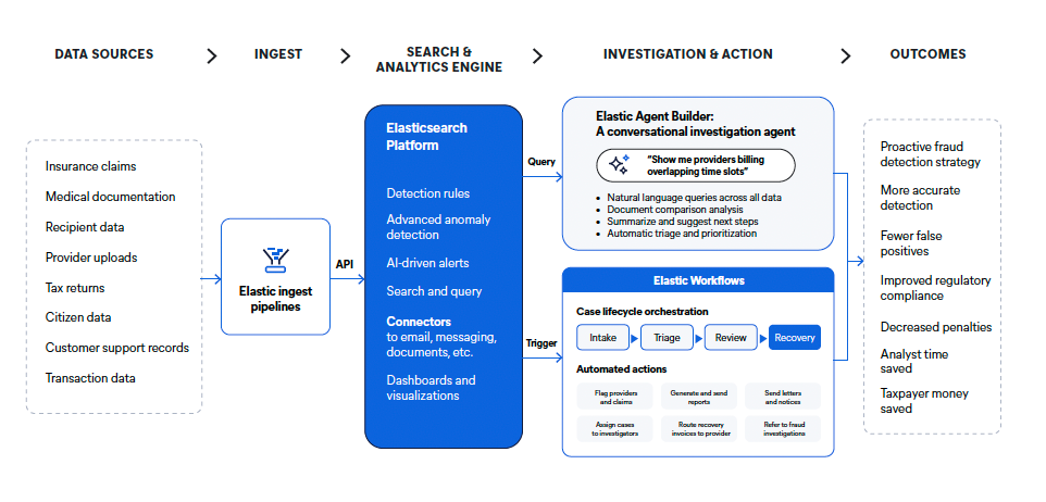 A sample architecture of how Elastic can ingest and normalize disparate data sources, apply detection rules and ML, and conduct AI-driven investigations in order to better detect and remediate fraud in government agencies