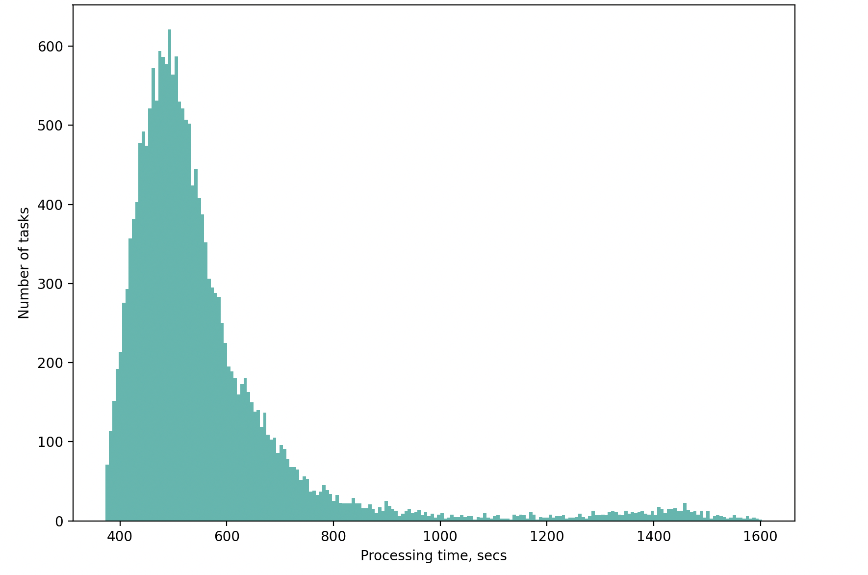 Bar chart of task processing time distribution showing a peak at 500 seconds