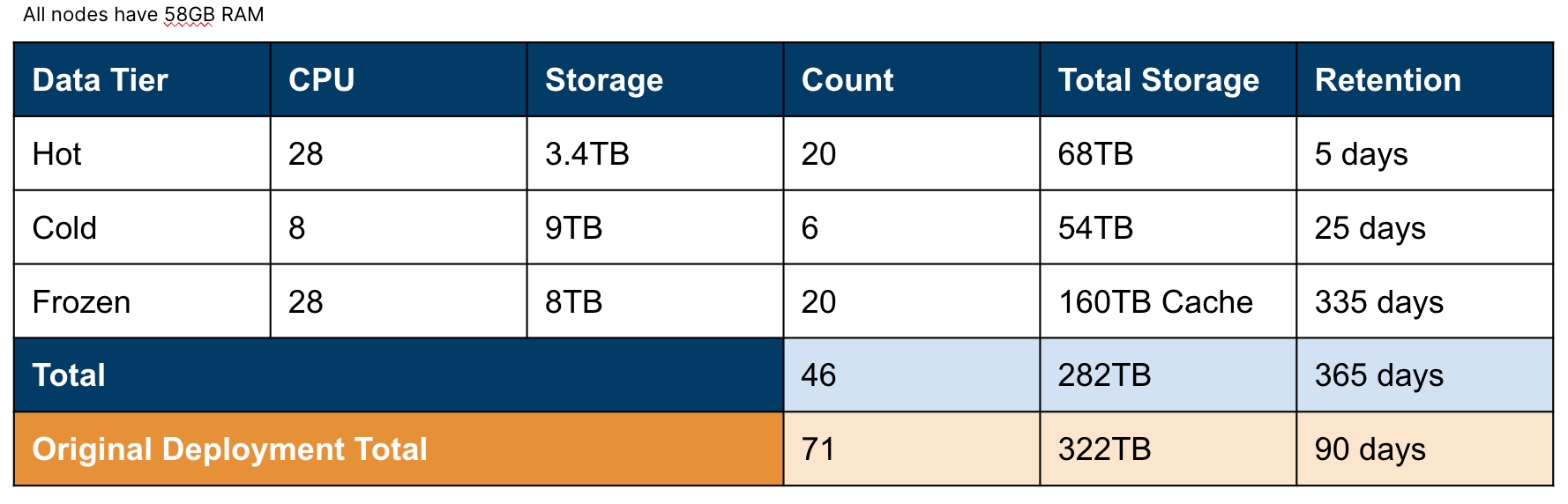 original deployment total